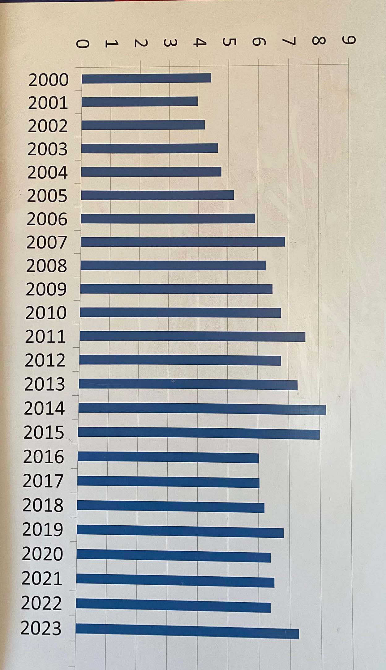Mean Score Chart